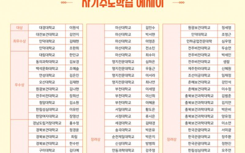 대경대학교, 2020년 전국 전문대학생 학습방법 경진대회 대상 수상
